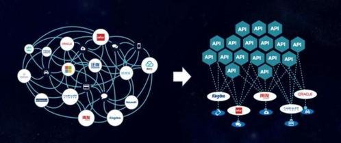 2021 API驅(qū)動(dòng)數(shù)字化轉(zhuǎn)型的五大趨勢(shì) 聚焦數(shù)字文化創(chuàng)意軟件開發(fā)